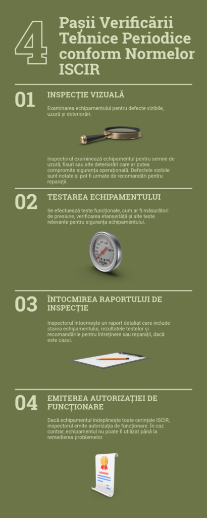 Infografic Pașii Verificării Tehnice conform ISCIR